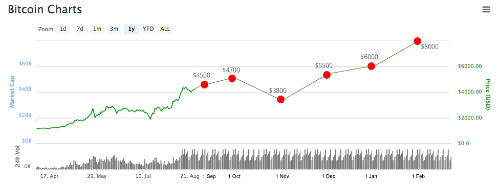 Bitcoin Forecast 2017