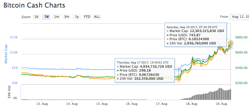 Bitcoin cash price compare